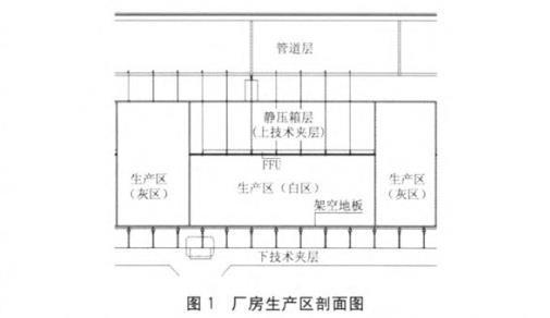 半導體芯片潔凈廠房凈化車間空調設計