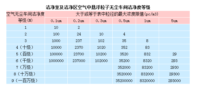 無塵室等級標(biāo)準(zhǔn)