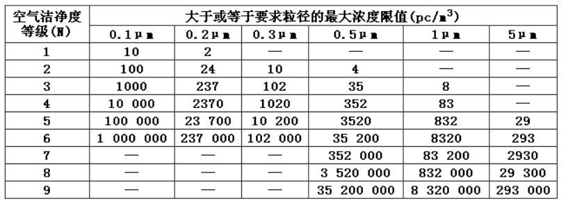 潔凈廠房設(shè)計規(guī)范